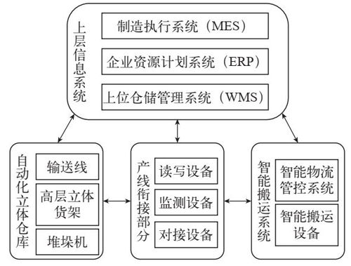 智能工廠的智能物流系統(tǒng)應(yīng)用 WMS、ERP、MES與AGV的計算機系統(tǒng)服務(wù)集成