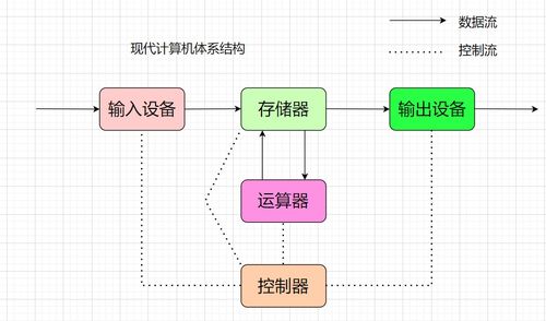 計算機體系結(jié)構(gòu)、操作系統(tǒng)與進(jìn)程概念的深度解析及系統(tǒng)服務(wù)