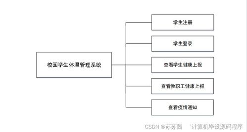 java計(jì)算機(jī)畢業(yè)設(shè)計(jì)校園學(xué)生體溫管理系統(tǒng) 程序 lw 部署