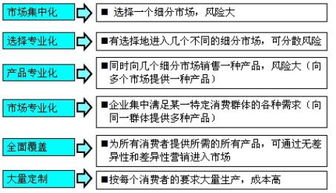 2019年房地產估價師教材《經營與管理》第四章 房地產開發(fā)經營中的目標市場細分與選擇