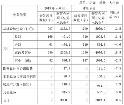 中國中鐵2019年第二季度房地產開發(fā)業(yè)務穩(wěn)健增長，新簽合同額達146.9億元