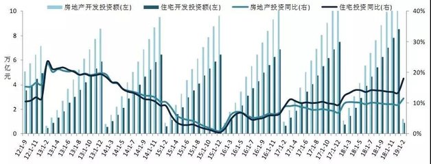 2019年1-2月全國房地產開發(fā)經營數據深度解讀 市場韌性猶存，調整信號顯現